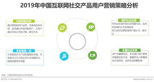 艾瑞咨詢(xún) 探尋互聯(lián)網(wǎng)社交企業(yè)的營(yíng)銷(xiāo)之道